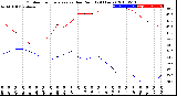 Milwaukee Weather Outdoor Temperature<br>vs Dew Point<br>(24 Hours)