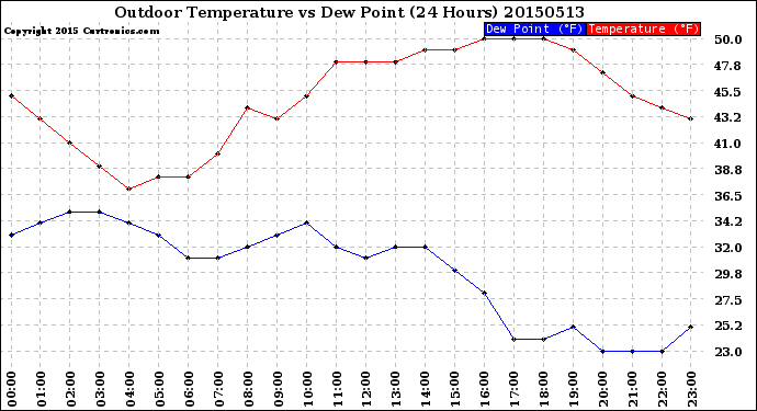 Milwaukee Weather Outdoor Temperature<br>vs Dew Point<br>(24 Hours)