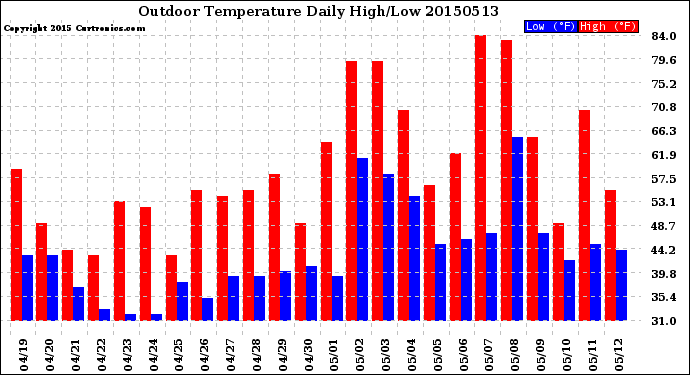 Milwaukee Weather Outdoor Temperature<br>Daily High/Low