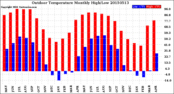 Milwaukee Weather Outdoor Temperature<br>Monthly High/Low