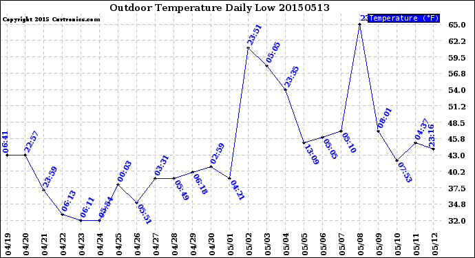 Milwaukee Weather Outdoor Temperature<br>Daily Low