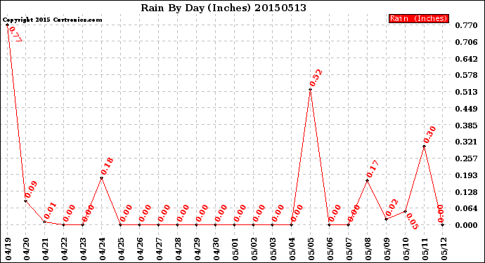 Milwaukee Weather Rain<br>By Day<br>(Inches)