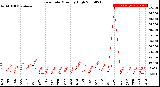 Milwaukee Weather Rain Rate<br>Monthly High