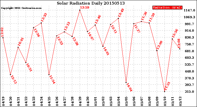 Milwaukee Weather Solar Radiation<br>Daily