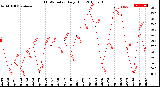 Milwaukee Weather THSW Index<br>Daily High