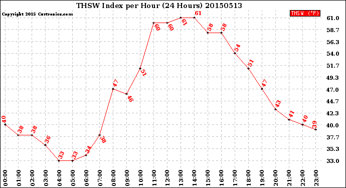 Milwaukee Weather THSW Index<br>per Hour<br>(24 Hours)