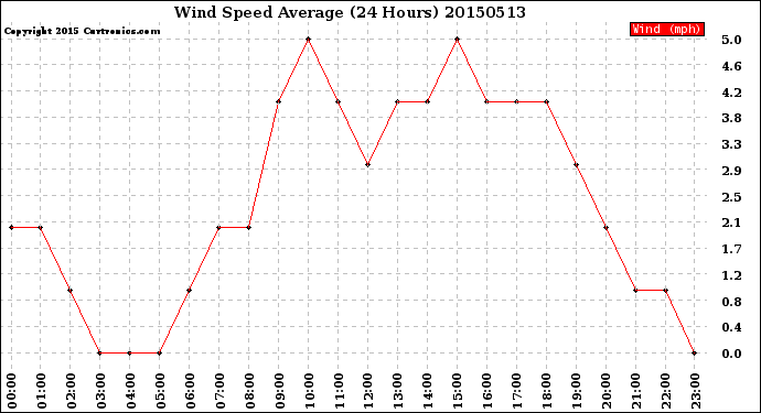 Milwaukee Weather Wind Speed<br>Average<br>(24 Hours)