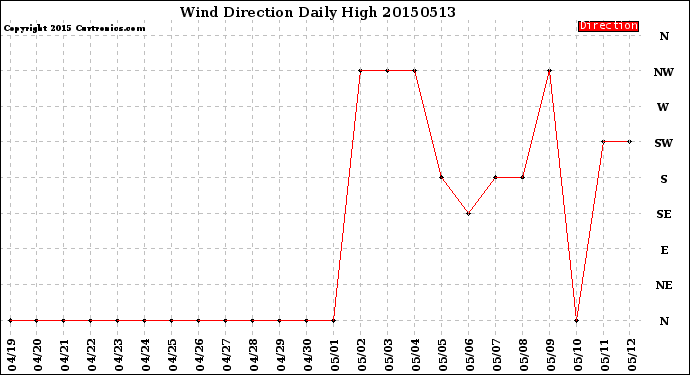 Milwaukee Weather Wind Direction<br>Daily High