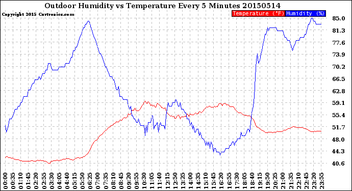 Milwaukee Weather Outdoor Humidity<br>vs Temperature<br>Every 5 Minutes