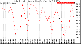 Milwaukee Weather Solar Radiation<br>Avg per Day W/m2/minute