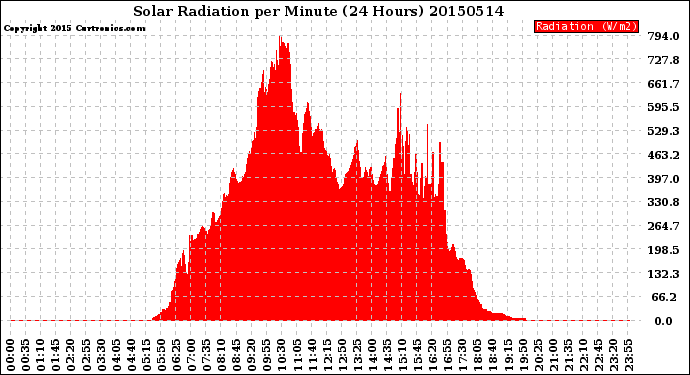 Milwaukee Weather Solar Radiation<br>per Minute<br>(24 Hours)