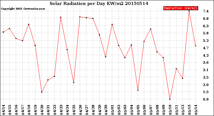 Milwaukee Weather Solar Radiation<br>per Day KW/m2