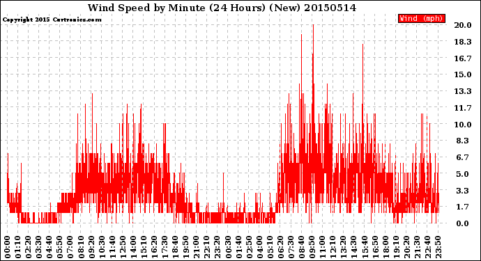 Milwaukee Weather Wind Speed<br>by Minute<br>(24 Hours) (New)