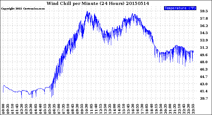 Milwaukee Weather Wind Chill<br>per Minute<br>(24 Hours)