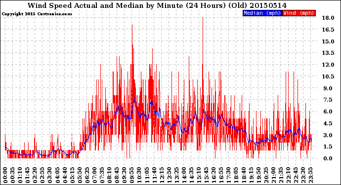 Milwaukee Weather Wind Speed<br>Actual and Median<br>by Minute<br>(24 Hours) (Old)