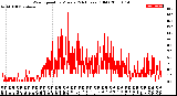 Milwaukee Weather Wind Speed<br>by Minute<br>(24 Hours) (Old)