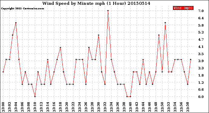 Milwaukee Weather Wind Speed<br>by Minute mph<br>(1 Hour)