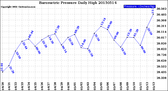 Milwaukee Weather Barometric Pressure<br>Daily High