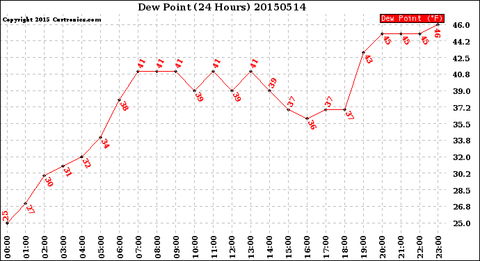 Milwaukee Weather Dew Point<br>(24 Hours)