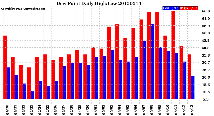 Milwaukee Weather Dew Point<br>Daily High/Low