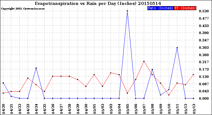 Milwaukee Weather Evapotranspiration<br>vs Rain per Day<br>(Inches)