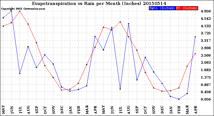 Milwaukee Weather Evapotranspiration<br>vs Rain per Month<br>(Inches)