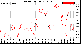 Milwaukee Weather Heat Index<br>Daily High