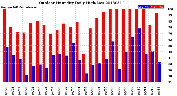 Milwaukee Weather Outdoor Humidity<br>Daily High/Low