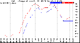 Milwaukee Weather Outdoor Temperature<br>vs Wind Chill<br>(24 Hours)