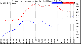 Milwaukee Weather Outdoor Temperature<br>vs Dew Point<br>(24 Hours)