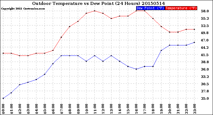 Milwaukee Weather Outdoor Temperature<br>vs Dew Point<br>(24 Hours)