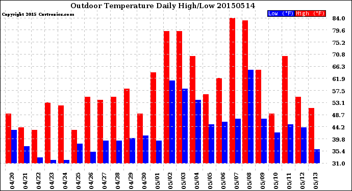 Milwaukee Weather Outdoor Temperature<br>Daily High/Low