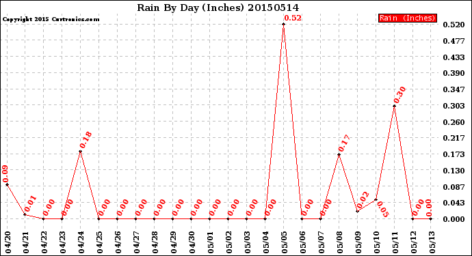 Milwaukee Weather Rain<br>By Day<br>(Inches)