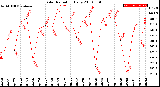 Milwaukee Weather Solar Radiation<br>Daily