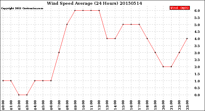 Milwaukee Weather Wind Speed<br>Average<br>(24 Hours)