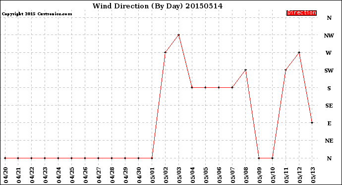 Milwaukee Weather Wind Direction<br>(By Day)