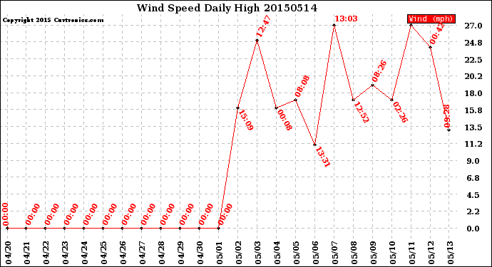 Milwaukee Weather Wind Speed<br>Daily High