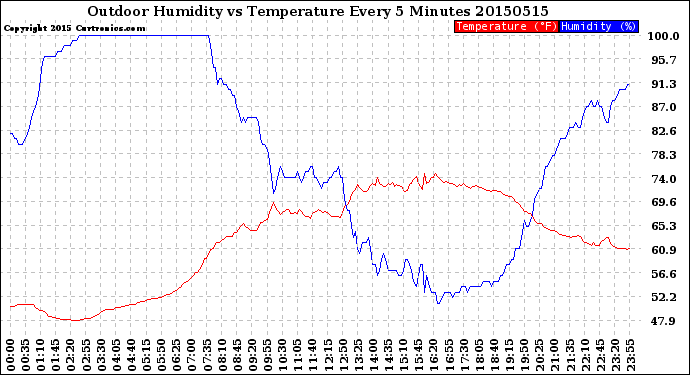 Milwaukee Weather Outdoor Humidity<br>vs Temperature<br>Every 5 Minutes