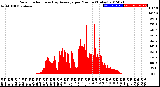 Milwaukee Weather Solar Radiation<br>& Day Average<br>per Minute<br>(Today)