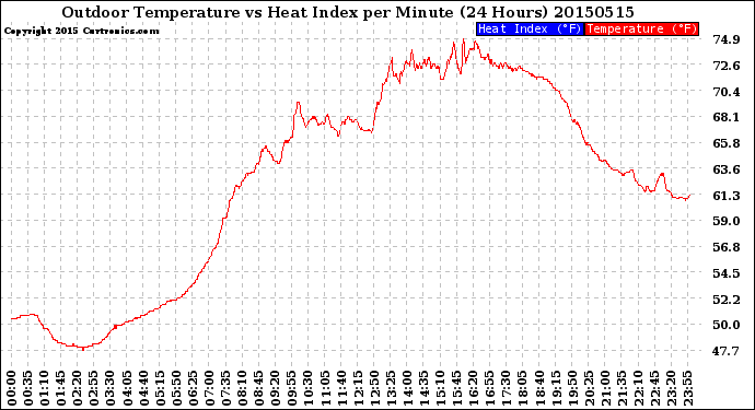 Milwaukee Weather Outdoor Temperature<br>vs Heat Index<br>per Minute<br>(24 Hours)