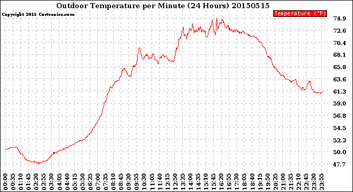 Milwaukee Weather Outdoor Temperature<br>per Minute<br>(24 Hours)