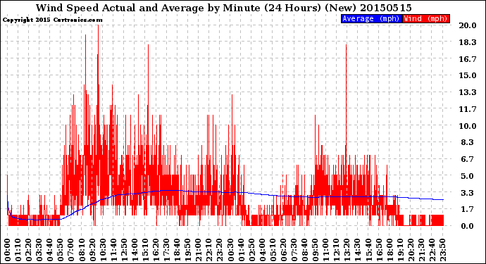 Milwaukee Weather Wind Speed<br>Actual and Average<br>by Minute<br>(24 Hours) (New)