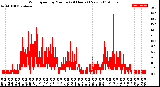 Milwaukee Weather Wind Speed<br>by Minute<br>(24 Hours) (New)