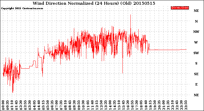 Milwaukee Weather Wind Direction<br>Normalized<br>(24 Hours) (Old)