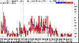 Milwaukee Weather Wind Speed<br>Actual and Median<br>by Minute<br>(24 Hours) (Old)