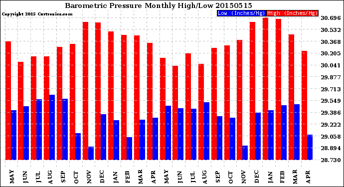 Milwaukee Weather Barometric Pressure<br>Monthly High/Low