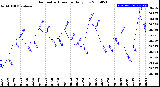 Milwaukee Weather Barometric Pressure<br>Daily Low