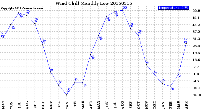 Milwaukee Weather Wind Chill<br>Monthly Low