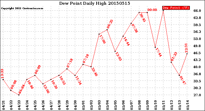 Milwaukee Weather Dew Point<br>Daily High