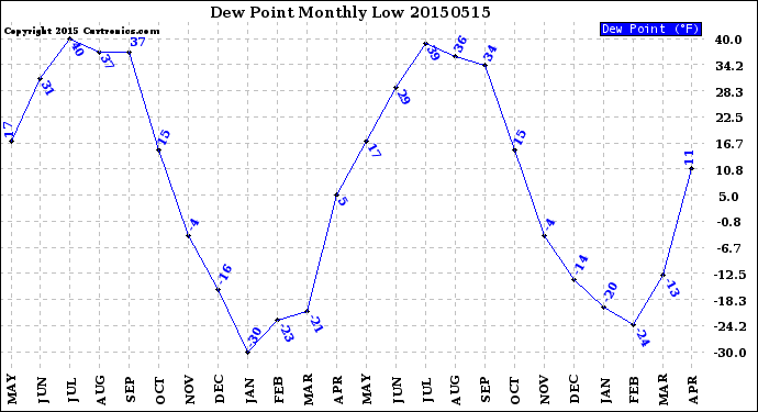 Milwaukee Weather Dew Point<br>Monthly Low